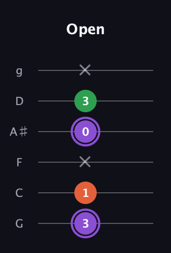 A♯ Minor Sharp 9th guitar tab — Open (3 1 x 0 3 x) in Standard Tuning (EADGBE) · Capo 3