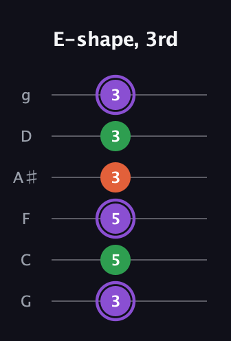 A♯ Minor guitar tab — E-shape, 3rd (3 5 5 3 3 3) in Standard Tuning (EADGBE) · Capo 3