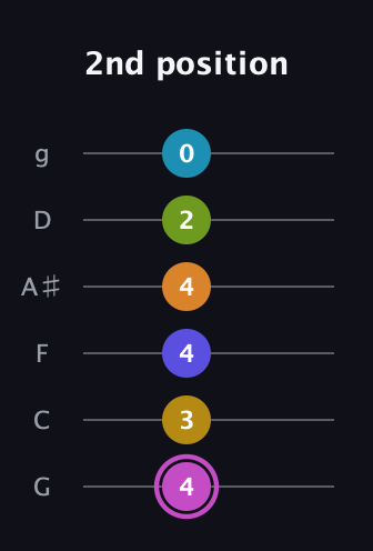 B Augmented 11th Sharp 9th guitar tab — 2nd position (4 3 4 4 2 0) in Standard Tuning (EADGBE) · Capo 3