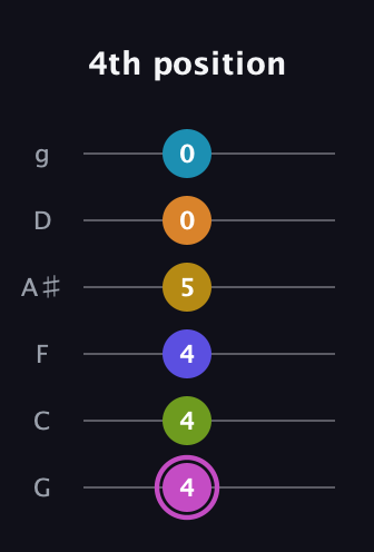 B Augmented 11th Sharp 9th guitar tab — 4th position (4 4 4 5 0 0) in Standard Tuning (EADGBE) · Capo 3