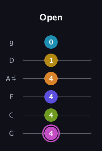 B Augmented 11th Sharp 9th guitar tab — Open (4 4 4 4 1 0) in Standard Tuning (EADGBE) · Capo 3