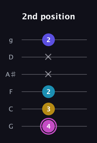 B Augmented 7th Sharp 13th guitar tab — 2nd position (4 3 2 x x 2) in Standard Tuning (EADGBE) · Capo 3