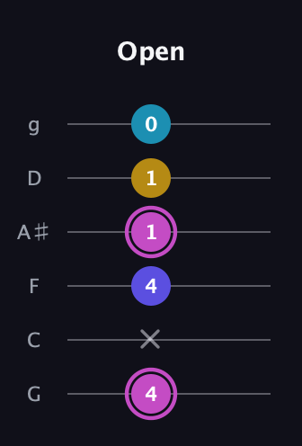 B Augmented 7th Sharp 13th guitar tab — Open (4 x 4 1 1 0) in Standard Tuning (EADGBE) · Capo 3