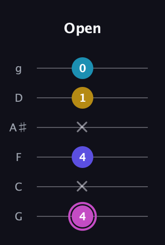 B Augmented 7th Sharp 13th guitar tab — Open (4 x 4 x 1 0) in Standard Tuning (EADGBE) · Capo 3
