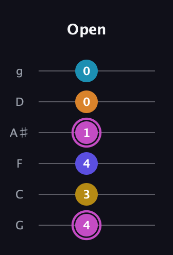 B Augmented 7th Sharp 9th guitar tab — Open (4 3 4 1 0 0) in Standard Tuning (EADGBE) · Capo 3