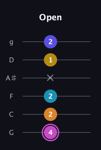 B Augmented 7th Sharp 9th guitar tab — Open (4 2 2 x 1 2) in Standard Tuning (EADGBE) · Capo 3