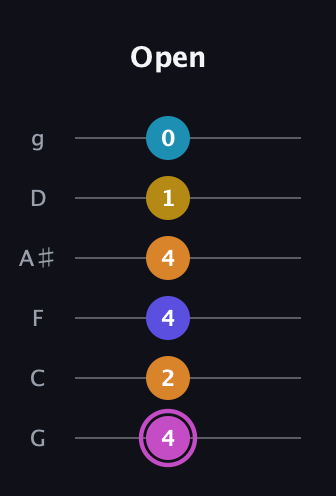 B Augmented 7th Sharp 9th guitar tab — Open (4 2 4 4 1 0) in Standard Tuning (EADGBE) · Capo 3