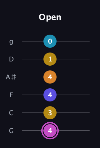 B Augmented 7th Sharp 9th guitar tab — Open (4 3 4 4 1 0) in Standard Tuning (EADGBE) · Capo 3