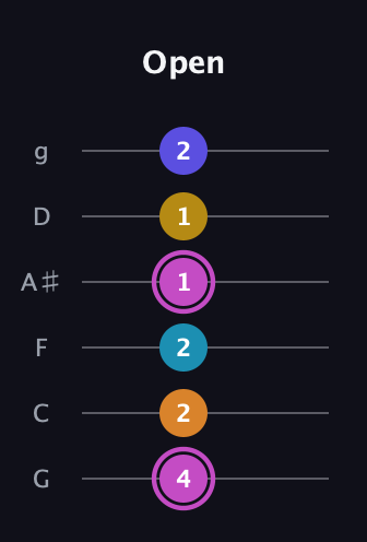B Augmented 7th Sharp 9th guitar tab — Open (4 2 2 1 1 2) in Standard Tuning (EADGBE) · Capo 3