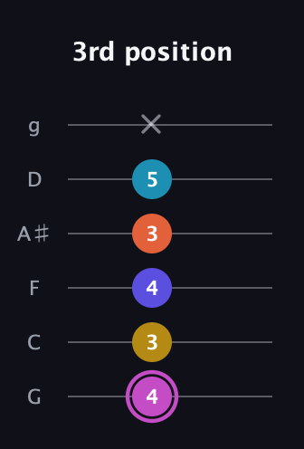 B Augmented 9th Sharp 13th guitar tab — 3rd position (4 3 4 3 5 x) in Standard Tuning (EADGBE) · Capo 3