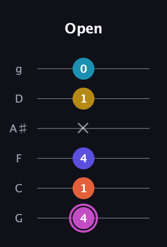 B Augmented 9th Sharp 13th guitar tab — Open (4 1 4 x 1 0) in Standard Tuning (EADGBE) · Capo 3