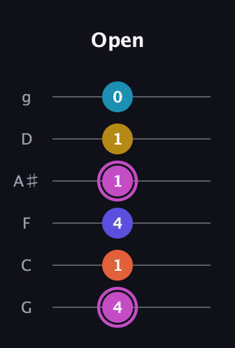 B Augmented 9th Sharp 13th guitar tab — Open (4 1 4 1 1 0) in Standard Tuning (EADGBE) · Capo 3