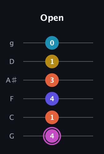B Augmented 9th Sharp 13th guitar tab — Open (4 1 4 3 1 0) in Standard Tuning (EADGBE) · Capo 3