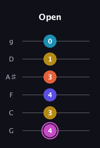 B Augmented 9th Sharp 13th guitar tab — Open (4 3 4 3 1 0) in Standard Tuning (EADGBE) · Capo 3