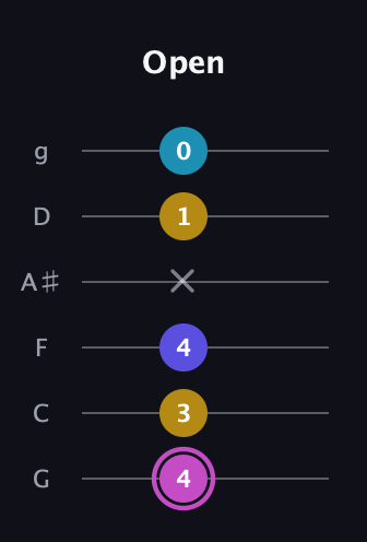 B Augmented Sharp 13th guitar tab — Open (4 3 4 x 1 0) in Standard Tuning (EADGBE) · Capo 3