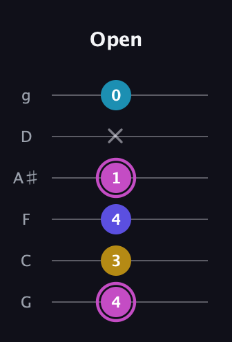 B Augmented Sharp 13th guitar tab — Open (4 3 4 1 x 0) in Standard Tuning (EADGBE) · Capo 3