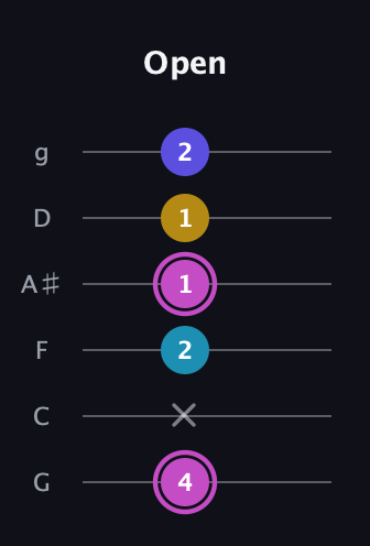 B Augmented Sharp 13th guitar tab — Open (4 x 2 1 1 2) in Standard Tuning (EADGBE) · Capo 3