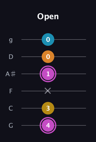 B Augmented Sharp 9th guitar tab — Open (4 3 x 1 0 0) in Standard Tuning (EADGBE) · Capo 3
