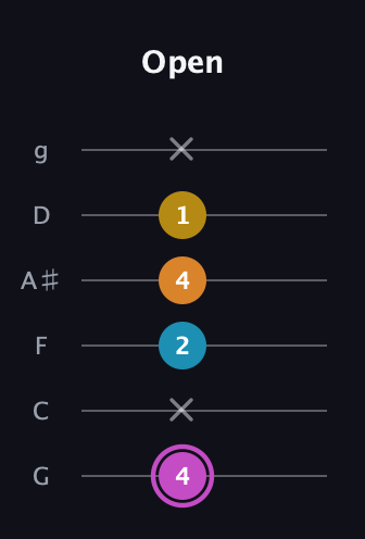 B Augmented Sharp 9th guitar tab — Open (4 x 2 4 1 x) in Standard Tuning (EADGBE) · Capo 3