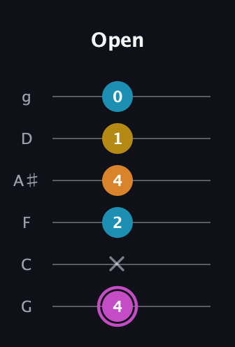 B Augmented Sharp 9th guitar tab — Open (4 x 2 4 1 0) in Standard Tuning (EADGBE) · Capo 3