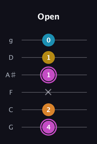 B Augmented Sharp 9th guitar tab — Open (4 2 x 1 1 0) in Standard Tuning (EADGBE) · Capo 3