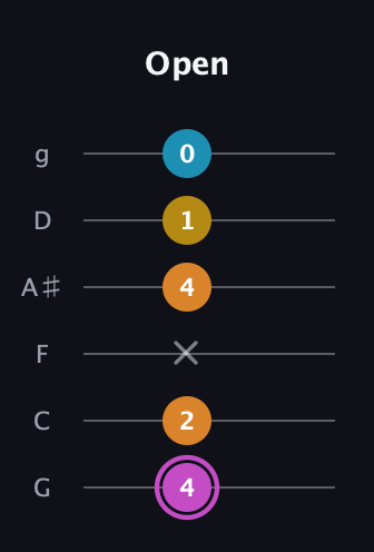 B Augmented Sharp 9th guitar tab — Open (4 2 x 4 1 0) in Standard Tuning (EADGBE) · Capo 3