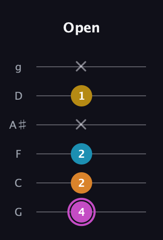B Augmented Sharp 9th guitar tab — Open (4 2 2 x 1 x) in Standard Tuning (EADGBE) · Capo 3