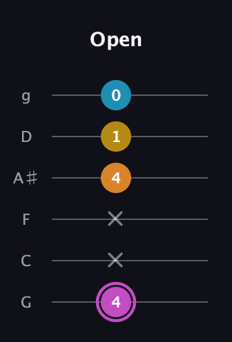 B Augmented Sharp 9th guitar tab — Open (4 x x 4 1 0) in Standard Tuning (EADGBE) · Capo 3