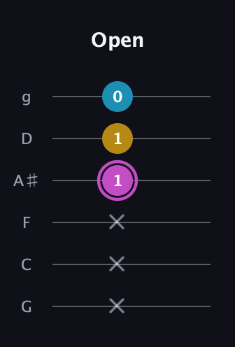B Augmented guitar tab — Open (x x x 1 1 0) in Standard Tuning (EADGBE) · Capo 3