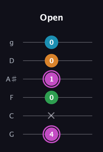 B Diminished Sharp 5th guitar tab — Open (4 x 0 1 0 0) in Standard Tuning (EADGBE) · Capo 3