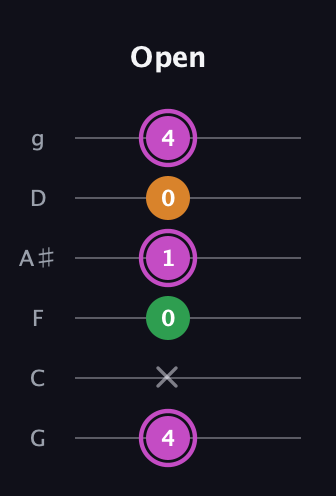 B Diminished Sharp 9th guitar tab — Open (4 x 0 1 0 4) in Standard Tuning (EADGBE) · Capo 3