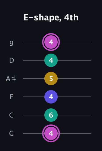 B Major Sharp 13th guitar tab — E-shape, 4th (4 6 4 5 4 4) in Standard Tuning (EADGBE) · Capo 3