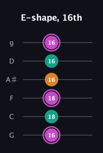 B Minor Sharp 9th guitar tab — E-shape, 16th (16 18 18 16 16 16) in Standard Tuning (EADGBE) · Capo 3