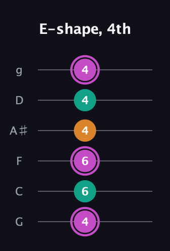 B Minor Sharp 9th guitar tab — E-shape, 4th (4 6 6 4 4 4) in Standard Tuning (EADGBE) · Capo 3