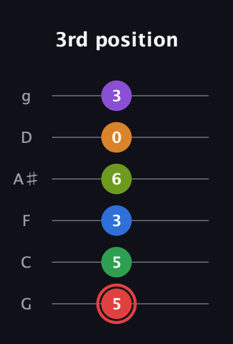C Augmented 11th Sharp 13th guitar tab — 3rd position (5 5 3 6 0 3) in Standard Tuning (EADGBE) · Capo 3
