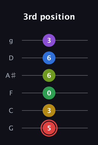 C Augmented 11th Sharp 9th guitar tab — 3rd position (5 3 0 6 6 3) in Standard Tuning (EADGBE) · Capo 3