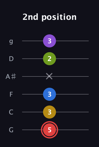 C Augmented 7th Sharp 9th guitar tab — 2nd position (5 3 3 x 2 3) in Standard Tuning (EADGBE) · Capo 3