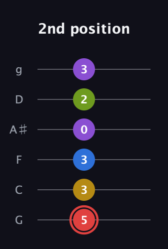 C Augmented 7th Sharp 9th guitar tab — 2nd position (5 3 3 0 2 3) in Standard Tuning (EADGBE) · Capo 3