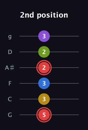 C Augmented 7th Sharp 9th guitar tab — 2nd position (5 3 3 2 2 3) in Standard Tuning (EADGBE) · Capo 3