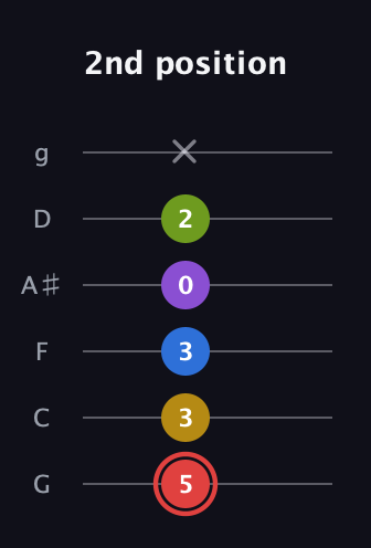 C Augmented 7th Sharp 9th guitar tab — 2nd position (5 3 3 0 2 x) in Standard Tuning (EADGBE) · Capo 3