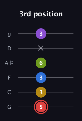 C Augmented 7th Sharp 9th guitar tab — 3rd position (5 3 3 6 x 3) in Standard Tuning (EADGBE) · Capo 3
