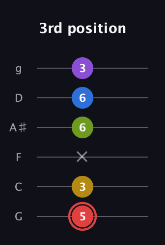 C Augmented 7th Sharp 9th guitar tab — 3rd position (5 3 x 6 6 3) in Standard Tuning (EADGBE) · Capo 3