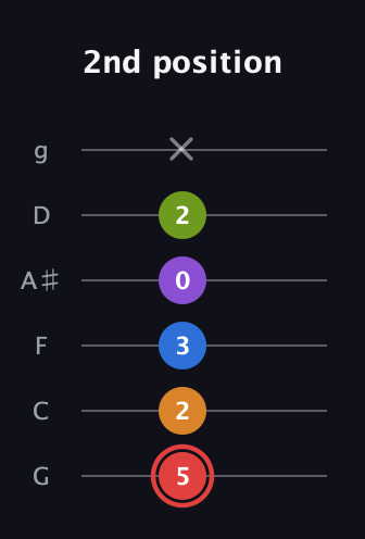 C Augmented 9th Sharp 13th guitar tab — 2nd position (5 2 3 0 2 x) in Standard Tuning (EADGBE) · Capo 3