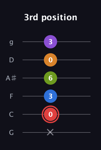 C Augmented 9th Sharp 13th guitar tab — 3rd position (x 0 3 6 0 3) in Standard Tuning (EADGBE) · Capo 3
