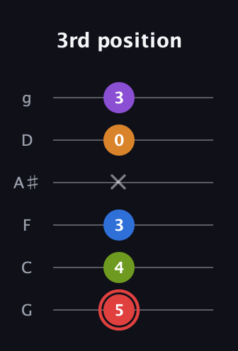 C Augmented 9th Sharp 13th guitar tab — 3rd position (5 4 3 x 0 3) in Standard Tuning (EADGBE) · Capo 3