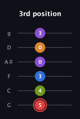 C Augmented 9th Sharp 13th guitar tab — 3rd position (5 4 3 0 0 3) in Standard Tuning (EADGBE) · Capo 3