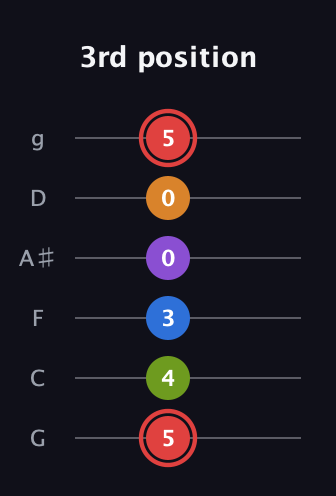 C Augmented 9th Sharp 13th guitar tab — 3rd position (5 4 3 0 0 5) in Standard Tuning (EADGBE) · Capo 3