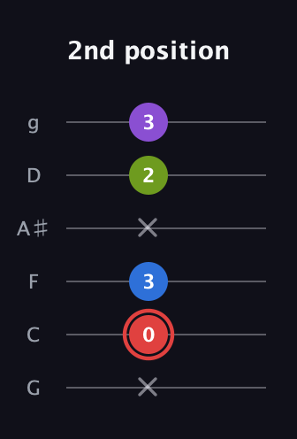 C Augmented Sharp 13th guitar tab — 2nd position (x 0 3 x 2 3) in Standard Tuning (EADGBE) · Capo 3