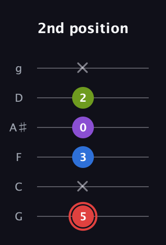 C Augmented Sharp 13th guitar tab — 2nd position (5 x 3 0 2 x) in Standard Tuning (EADGBE) · Capo 3