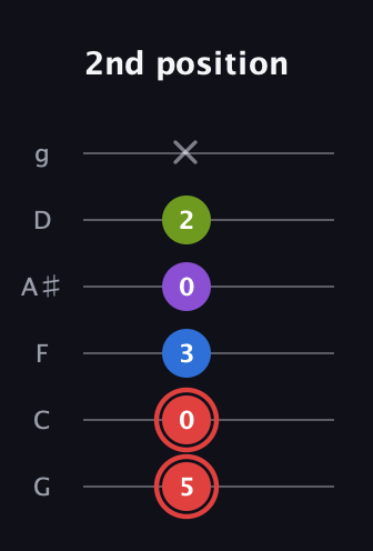 C Augmented Sharp 13th guitar tab — 2nd position (5 0 3 0 2 x) in Standard Tuning (EADGBE) · Capo 3